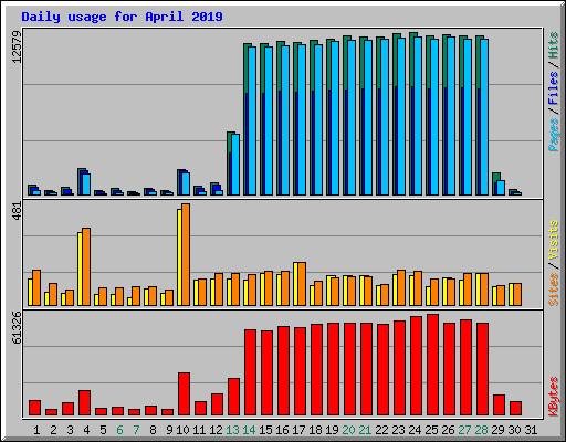 Daily usage for April 2019