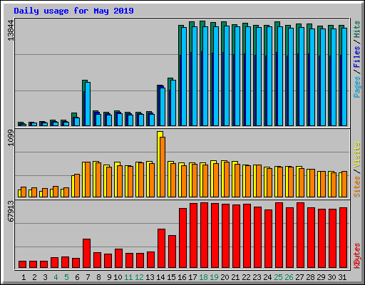 Daily usage for May 2019