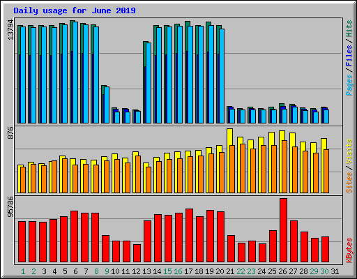 Daily usage for June 2019