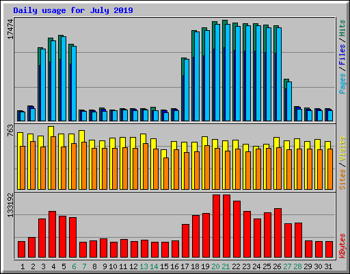 Daily usage for July 2019