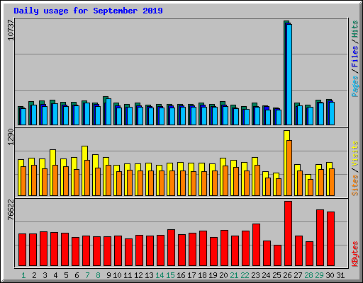 Daily usage for September 2019