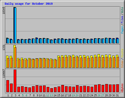 Daily usage for October 2019
