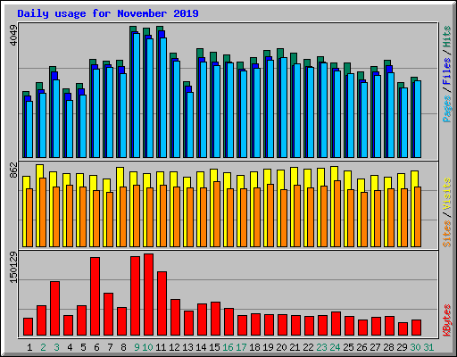 Daily usage for November 2019