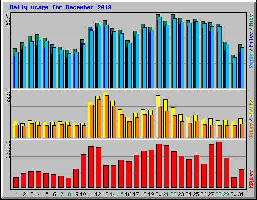 Daily usage for December 2019