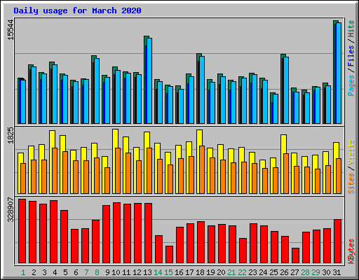 Daily usage for March 2020