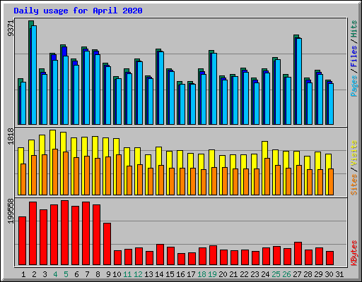 Daily usage for April 2020