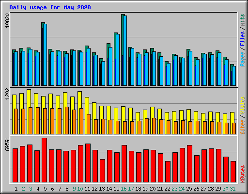 Daily usage for May 2020