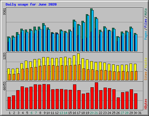 Daily usage for June 2020