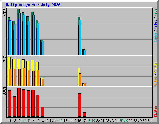 Daily usage for July 2020