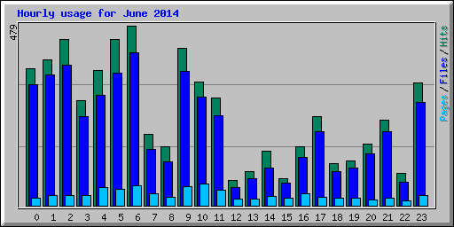 Hourly usage for June 2014