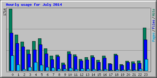 Hourly usage for July 2014