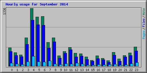 Hourly usage for September 2014