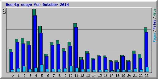 Hourly usage for October 2014
