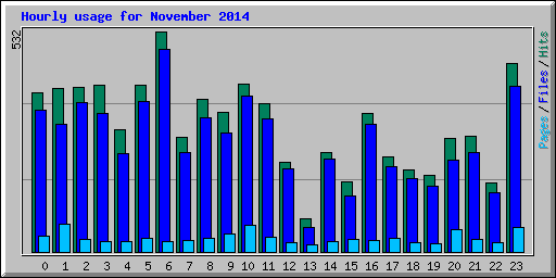Hourly usage for November 2014
