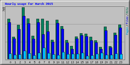 Hourly usage for March 2015