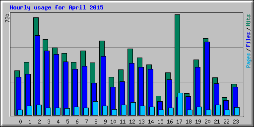 Hourly usage for April 2015