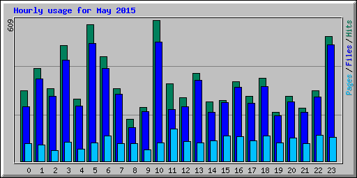 Hourly usage for May 2015