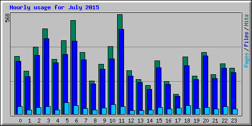 Hourly usage for July 2015