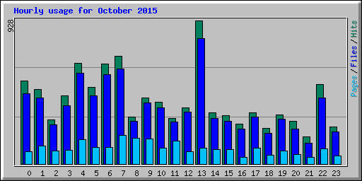 Hourly usage for October 2015