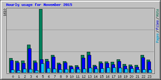Hourly usage for November 2015