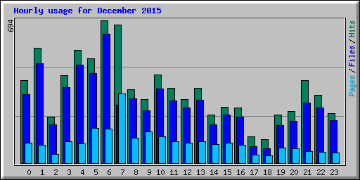 Hourly usage for December 2015