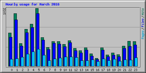Hourly usage for March 2016