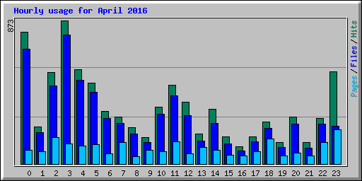 Hourly usage for April 2016