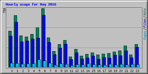 Hourly usage for May 2016