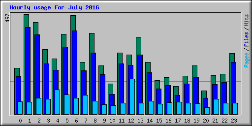 Hourly usage for July 2016