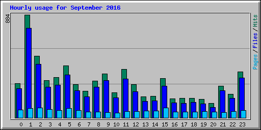 Hourly usage for September 2016