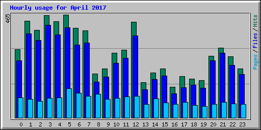 Hourly usage for April 2017