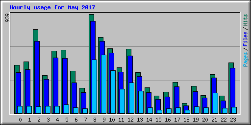 Hourly usage for May 2017