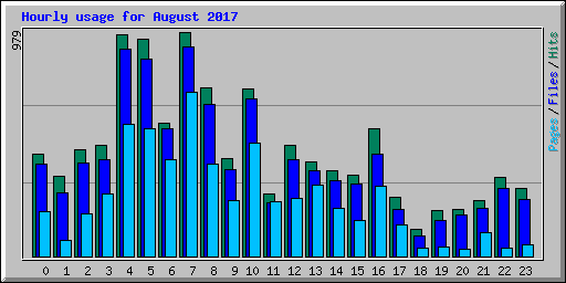 Hourly usage for August 2017