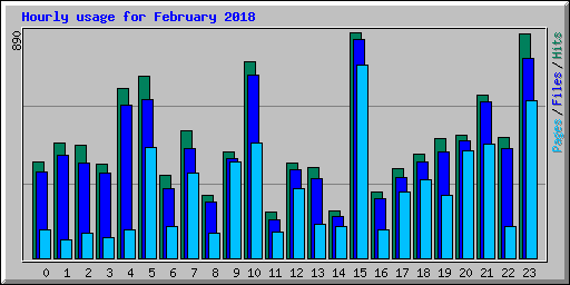 Hourly usage for February 2018