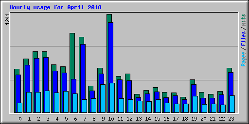 Hourly usage for April 2018