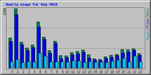 Hourly usage for May 2018