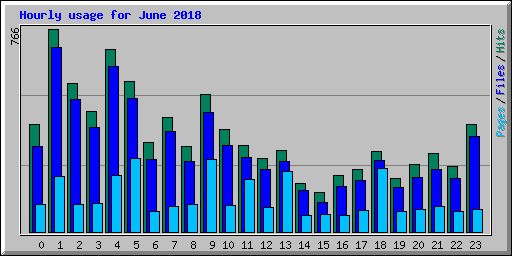 Hourly usage for June 2018