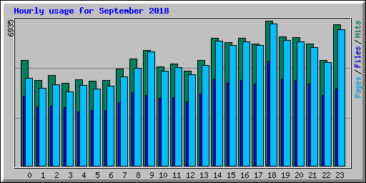 Hourly usage for September 2018