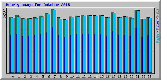 Hourly usage for October 2018