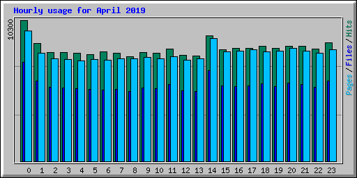 Hourly usage for April 2019