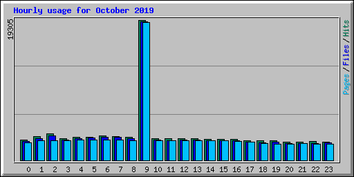 Hourly usage for October 2019