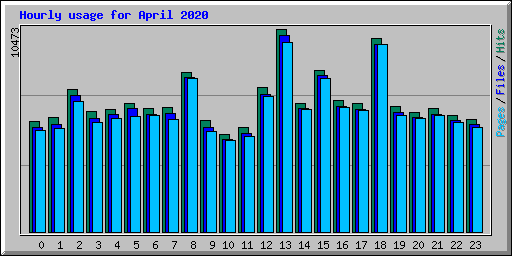 Hourly usage for April 2020