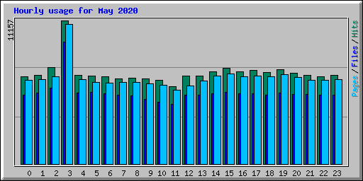 Hourly usage for May 2020